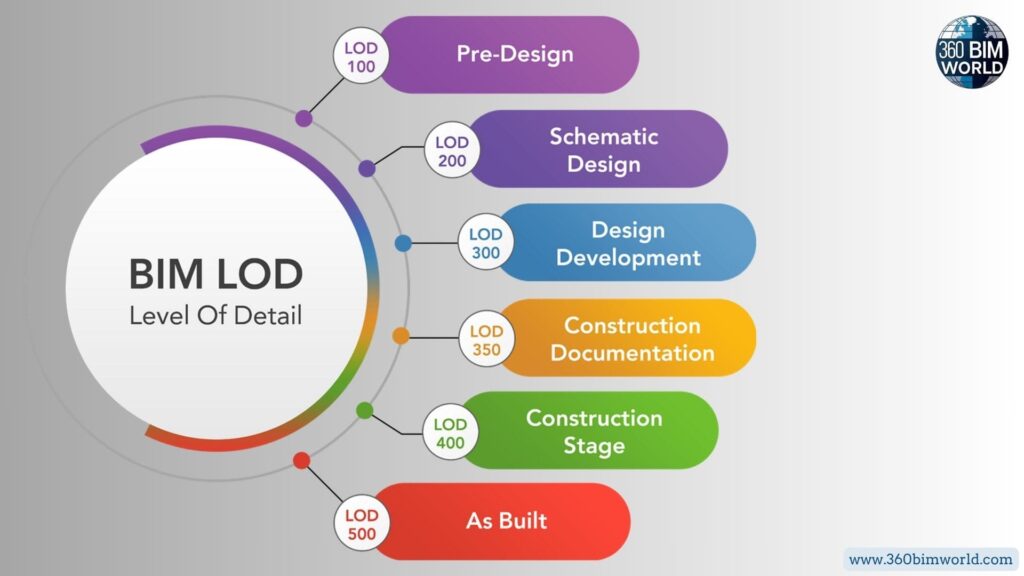 BIM LOD(Level of Details)